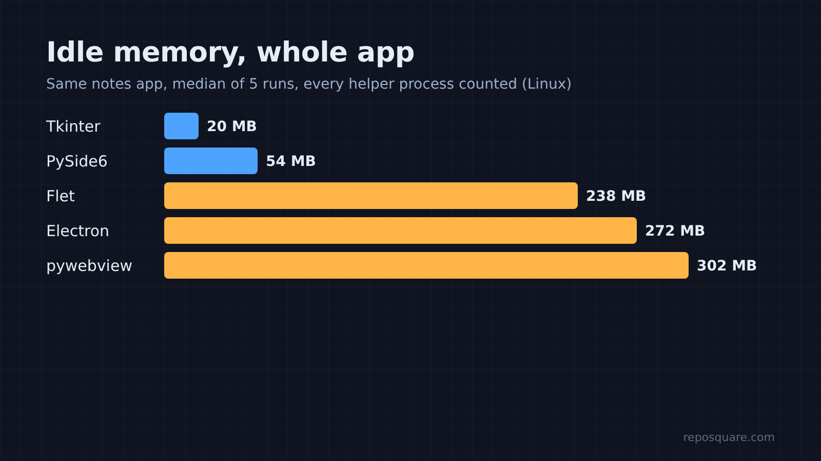 Bar chart of idle memory: Tkinter 20 MB, PySide6 54 MB, Flet 238 MB, Electron 272 MB, pywebview 302 MB
