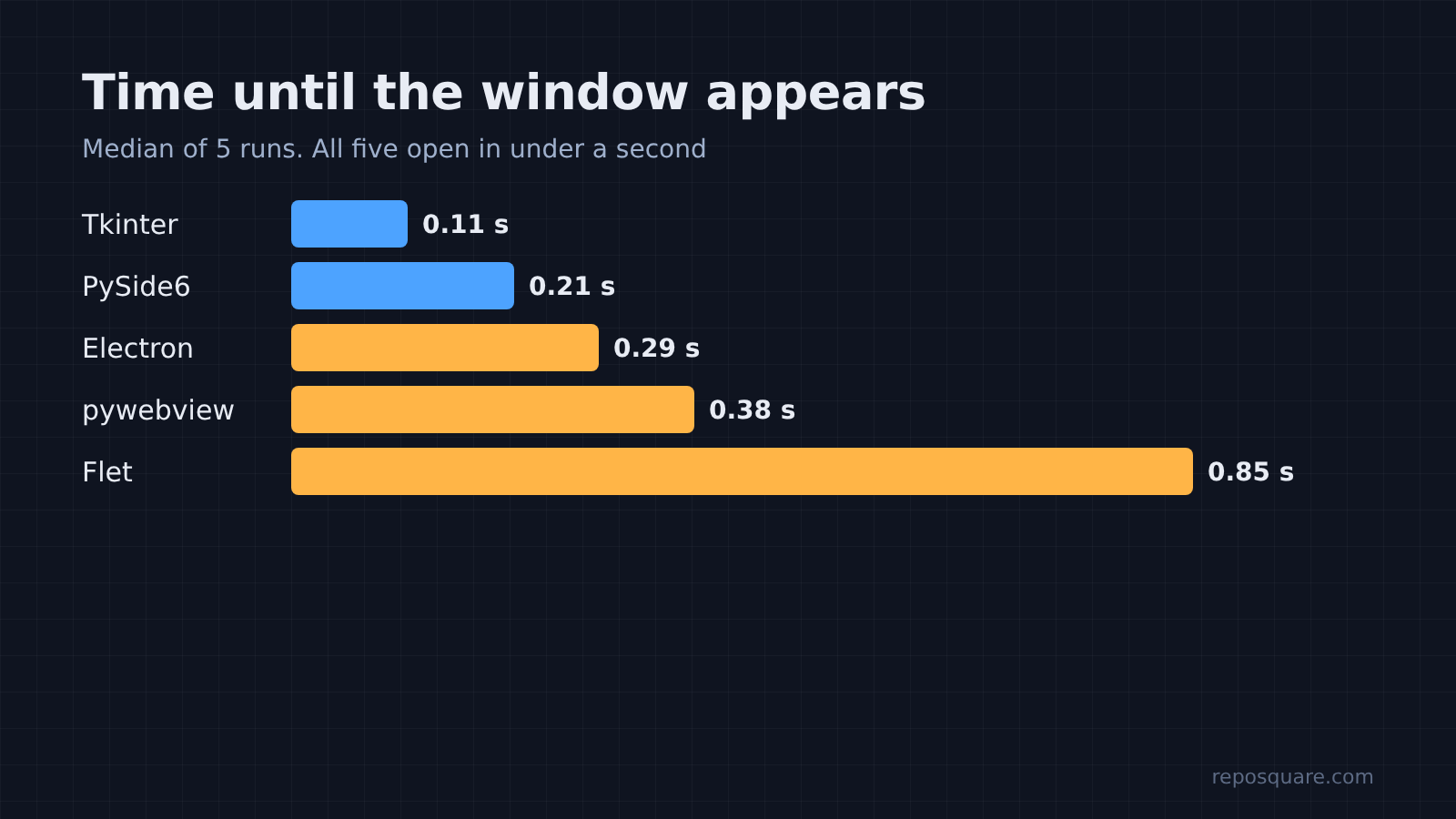 Bar chart of time to window: Tkinter 0.11 s, PySide6 0.21 s, Electron 0.29 s, pywebview 0.38 s, Flet 0.85 s