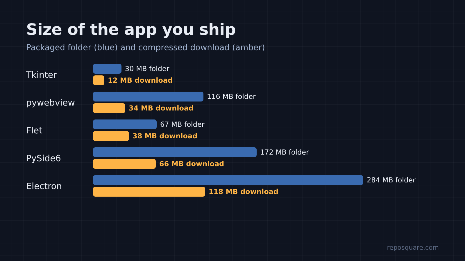 Packaged folder and compressed download sizes, from Tkinter 12 MB to Electron 118 MB download