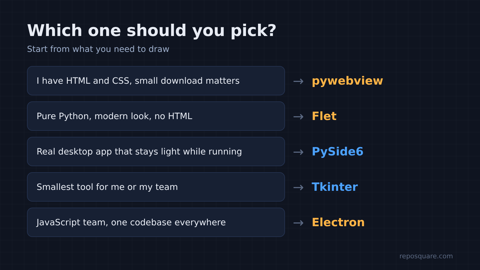 Decision guide for picking a Python Electron alternative: pywebview, Flet, PySide6, Tkinter or Electron