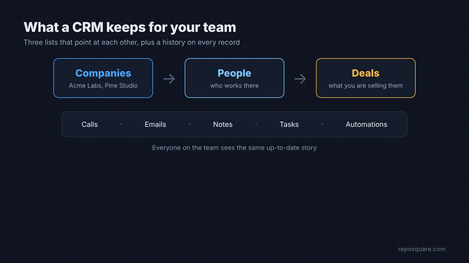 What a CRM stores: companies link to people, people link to deals, with calls, emails, notes, tasks and automations on every record
