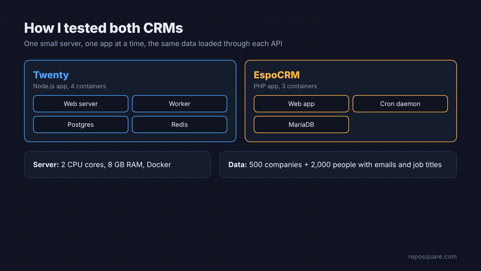 Test setup for Twenty vs EspoCRM: Twenty in four containers and EspoCRM in three on a 2-core, 8 GB Docker server with 2,000 contacts