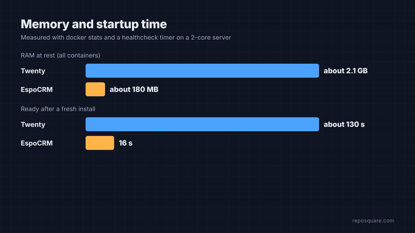 Self-hosted CRM RAM and startup: Twenty about 2.1 GB and 130 s, EspoCRM about 180 MB and 16 s