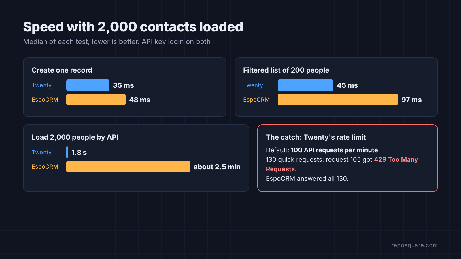 Twenty vs EspoCRM API speed with 2,000 contacts: create, filter and bulk load times plus Twenty 100 per minute rate limit