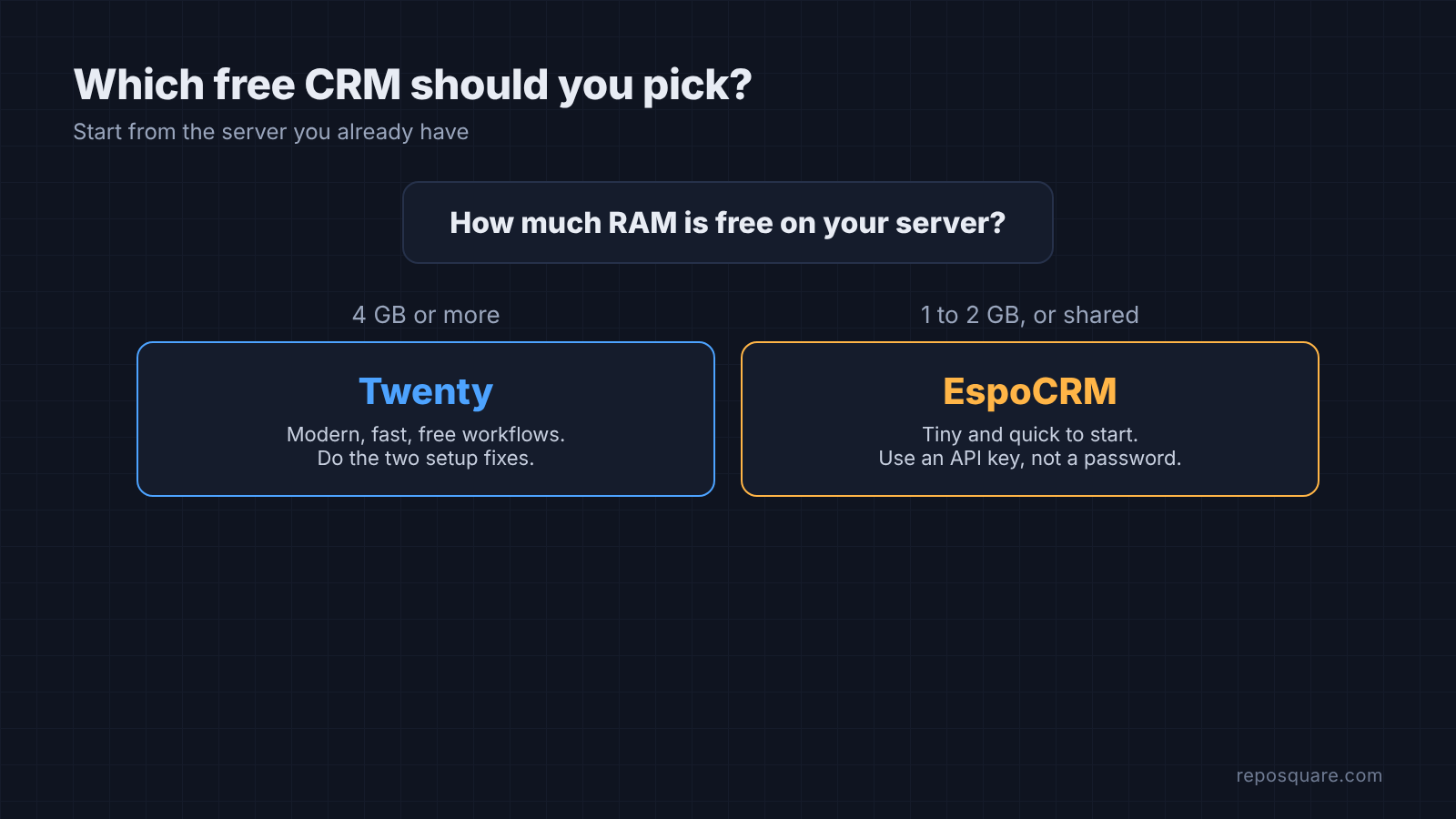 Which open source Salesforce alternative to pick: Twenty with 4 GB of RAM or more, EspoCRM on 1 to 2 GB