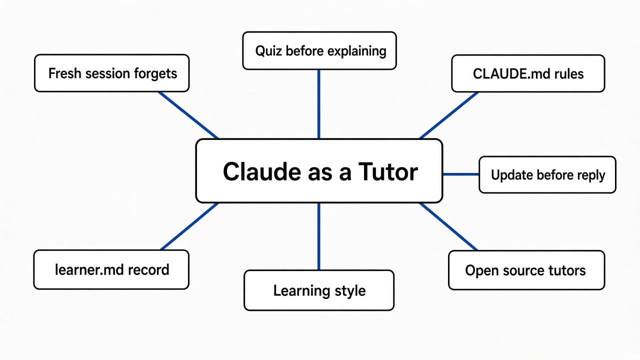 Mind map of using Claude as a tutor: fresh session forgets, quiz before explaining, CLAUDE.md rules, learner.md record, update before reply, Learning style, open source tutors