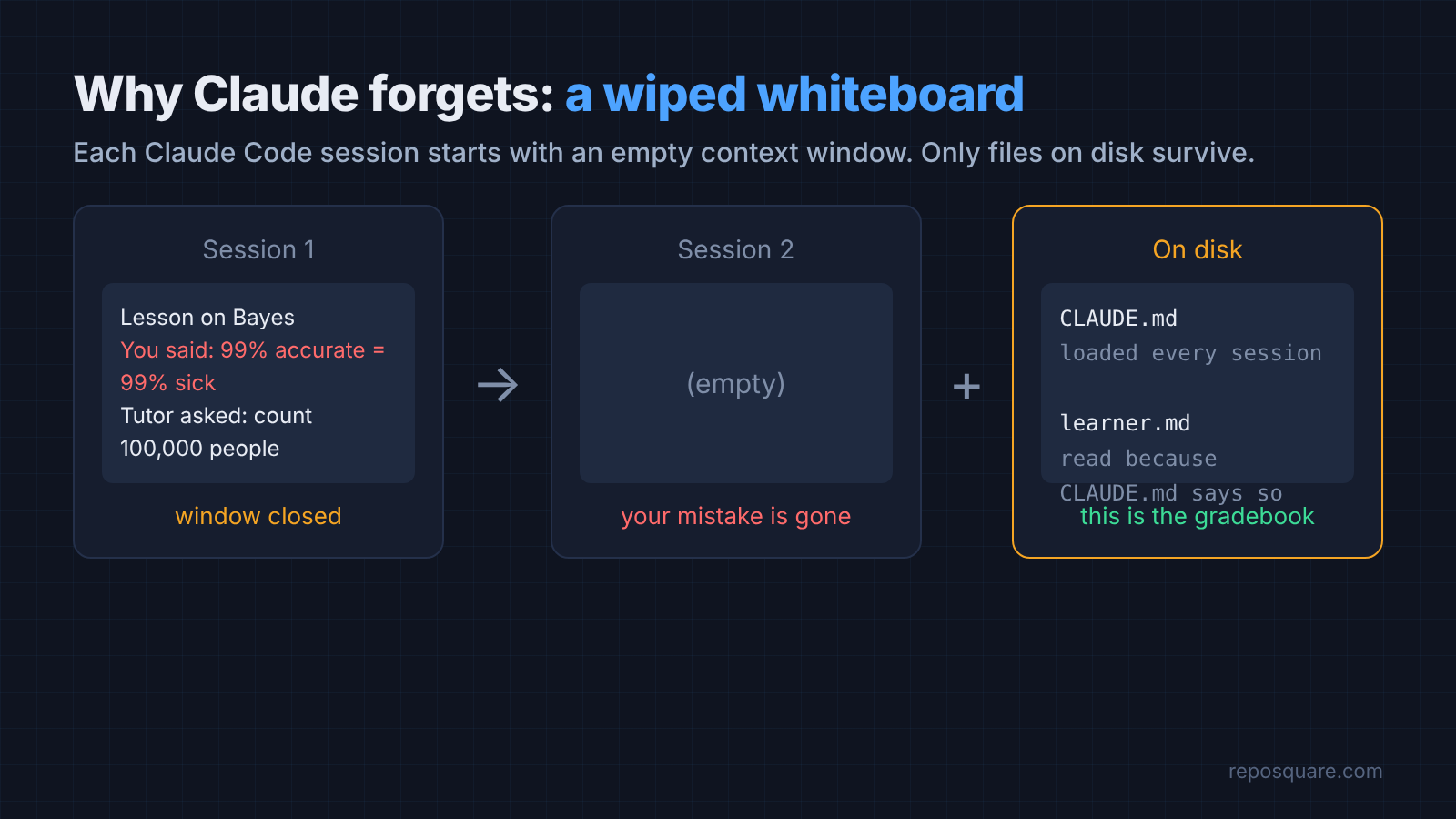 Each Claude Code session starts with an empty context window; only CLAUDE.md and learner.md on disk carry over