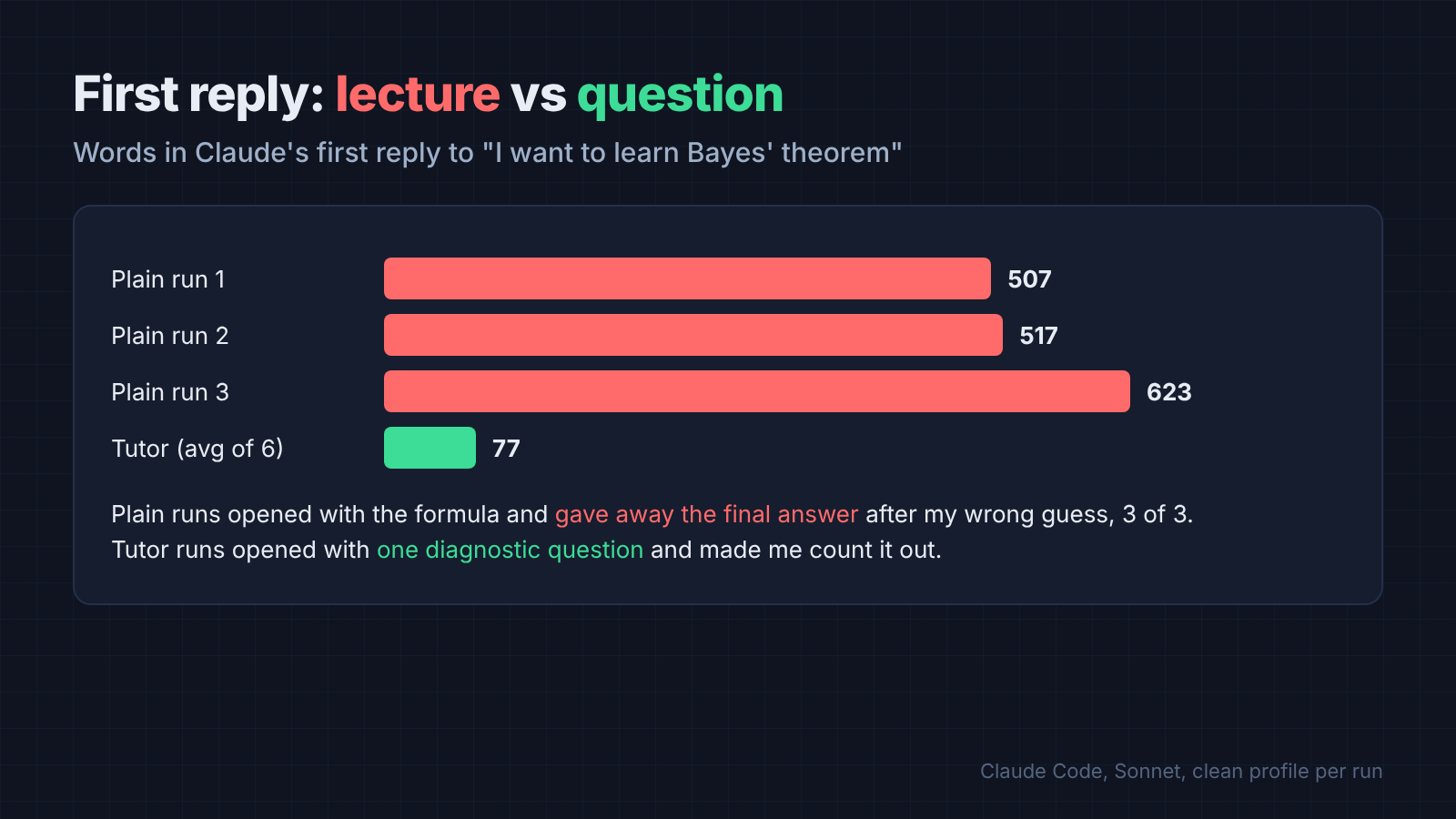Claude first reply as a lecture of 507 to 623 words versus a tutor reply that asks a diagnostic question first