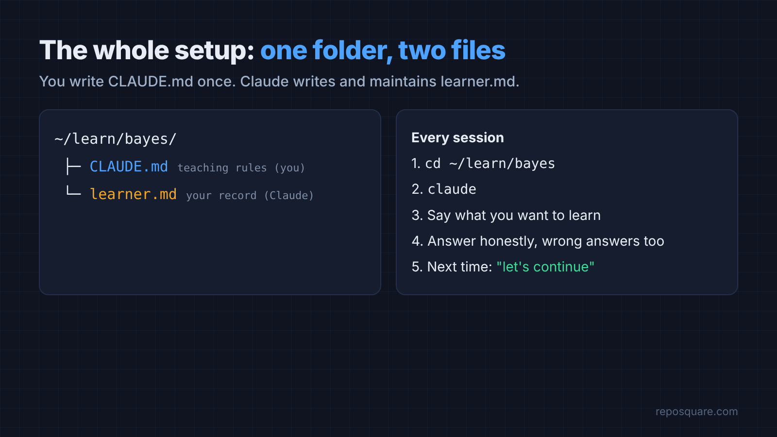 Claude tutor folder with CLAUDE.md and learner.md and the five-step session routine
