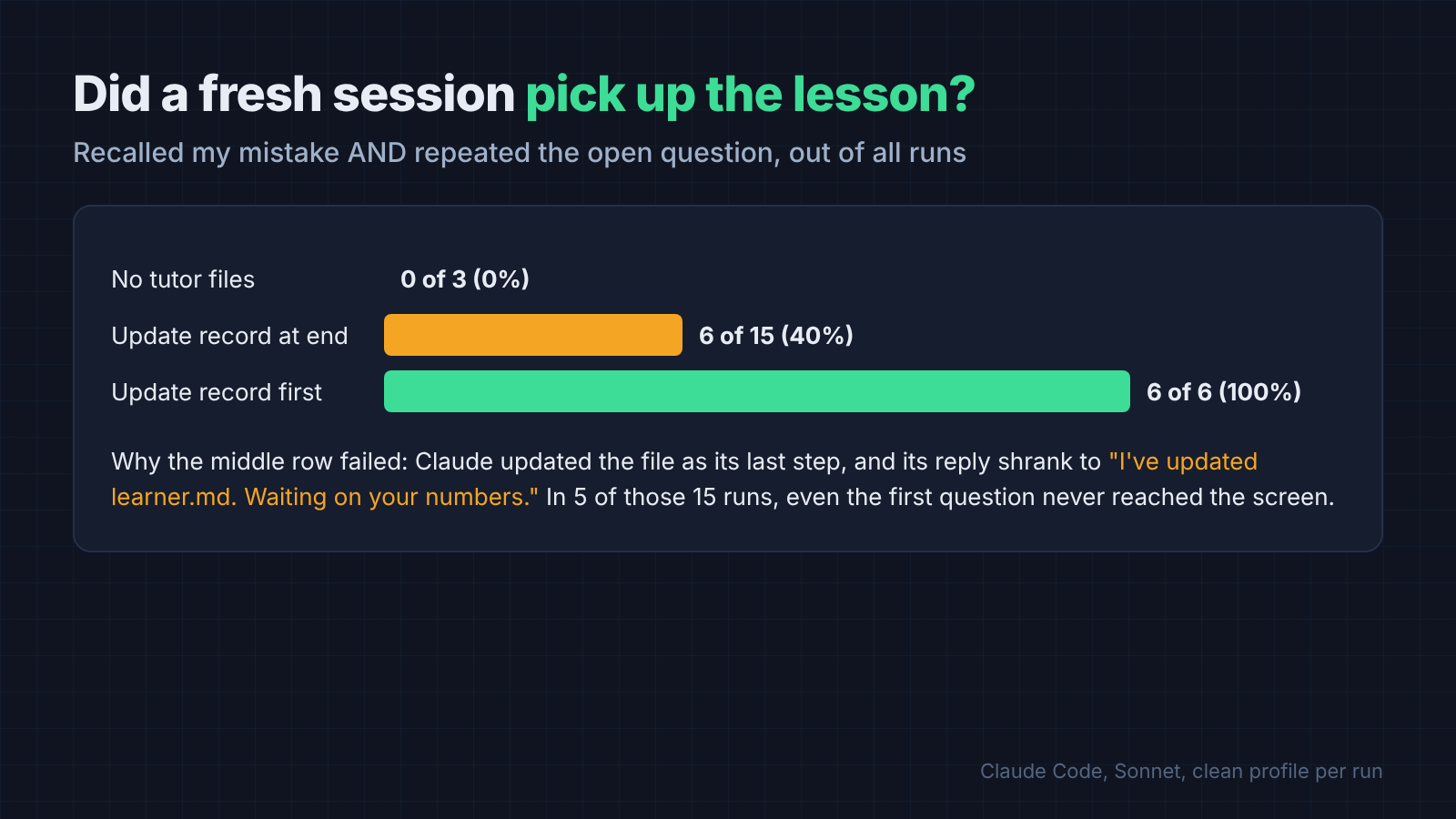 Claude tutor test results: 0 of 3 with no files, 6 of 15 updating after the reply, 6 of 6 updating before the reply