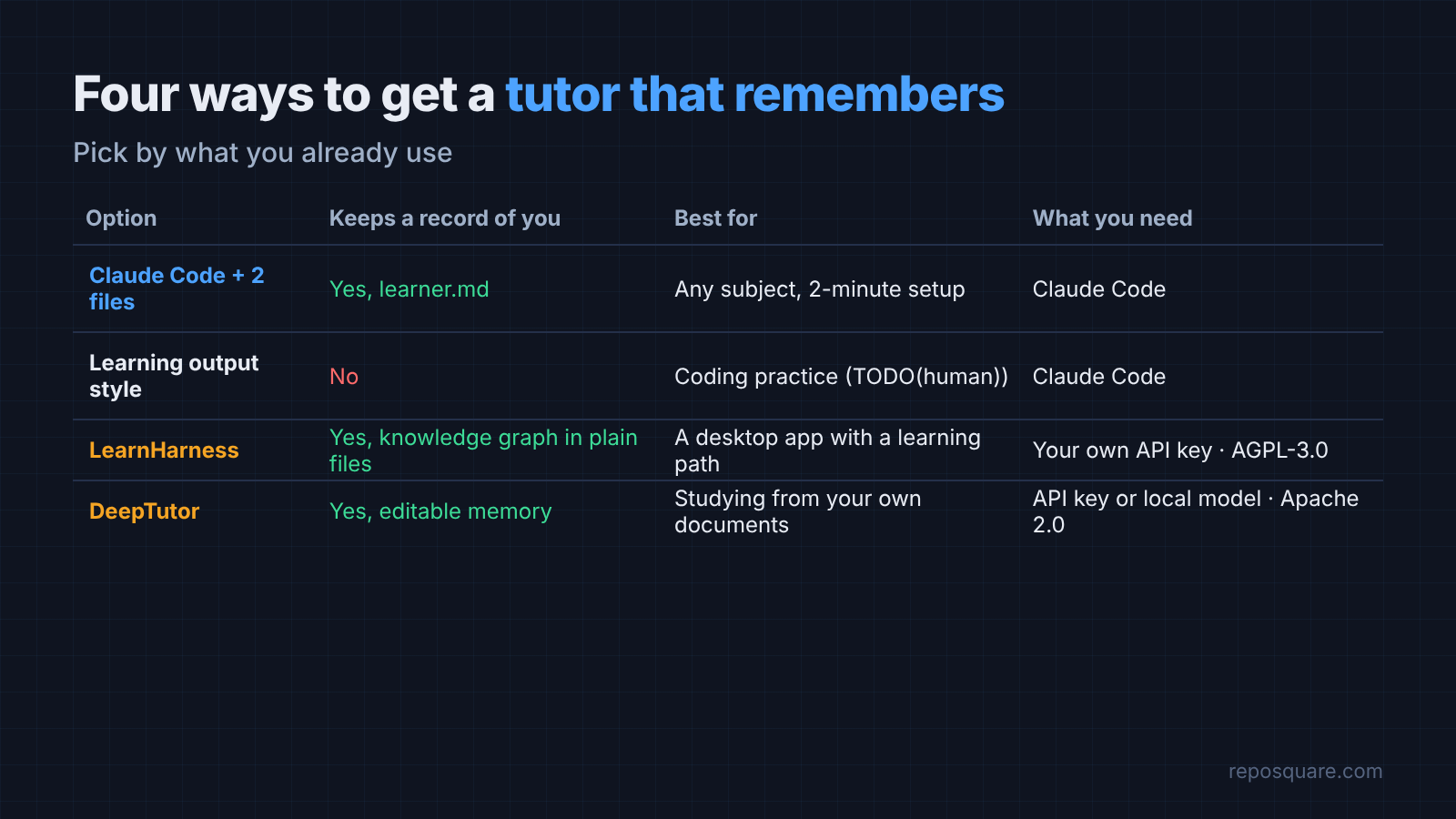 Claude Code two-file tutor versus Learning style versus LearnHarness versus DeepTutor