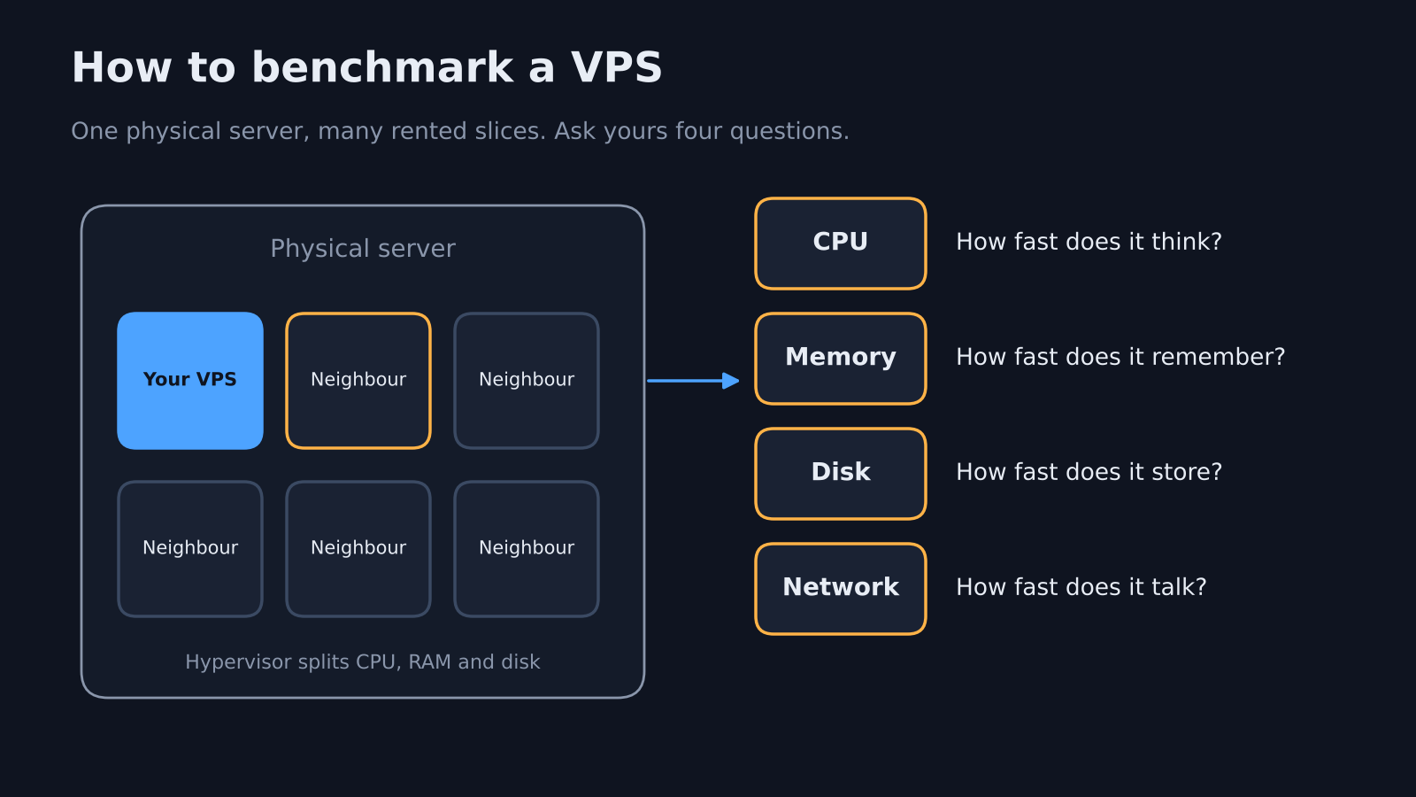 How to benchmark a VPS: one physical server split into slices, and the four questions CPU, memory, disk and network