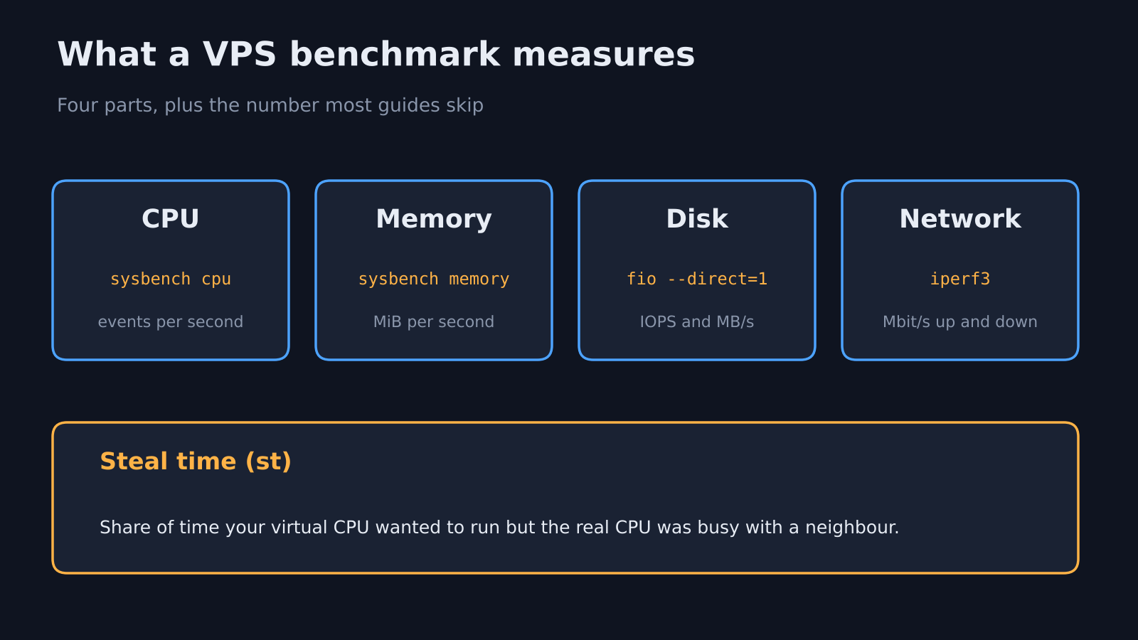 What a VPS benchmark measures: CPU, memory, disk and network with their tools, plus steal time