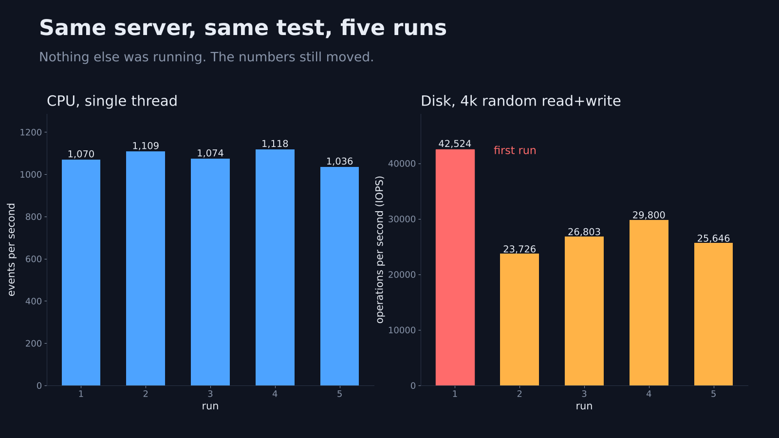 VPS benchmark runs: five runs of the same CPU and 4k disk test showing the spread and a fast first disk run