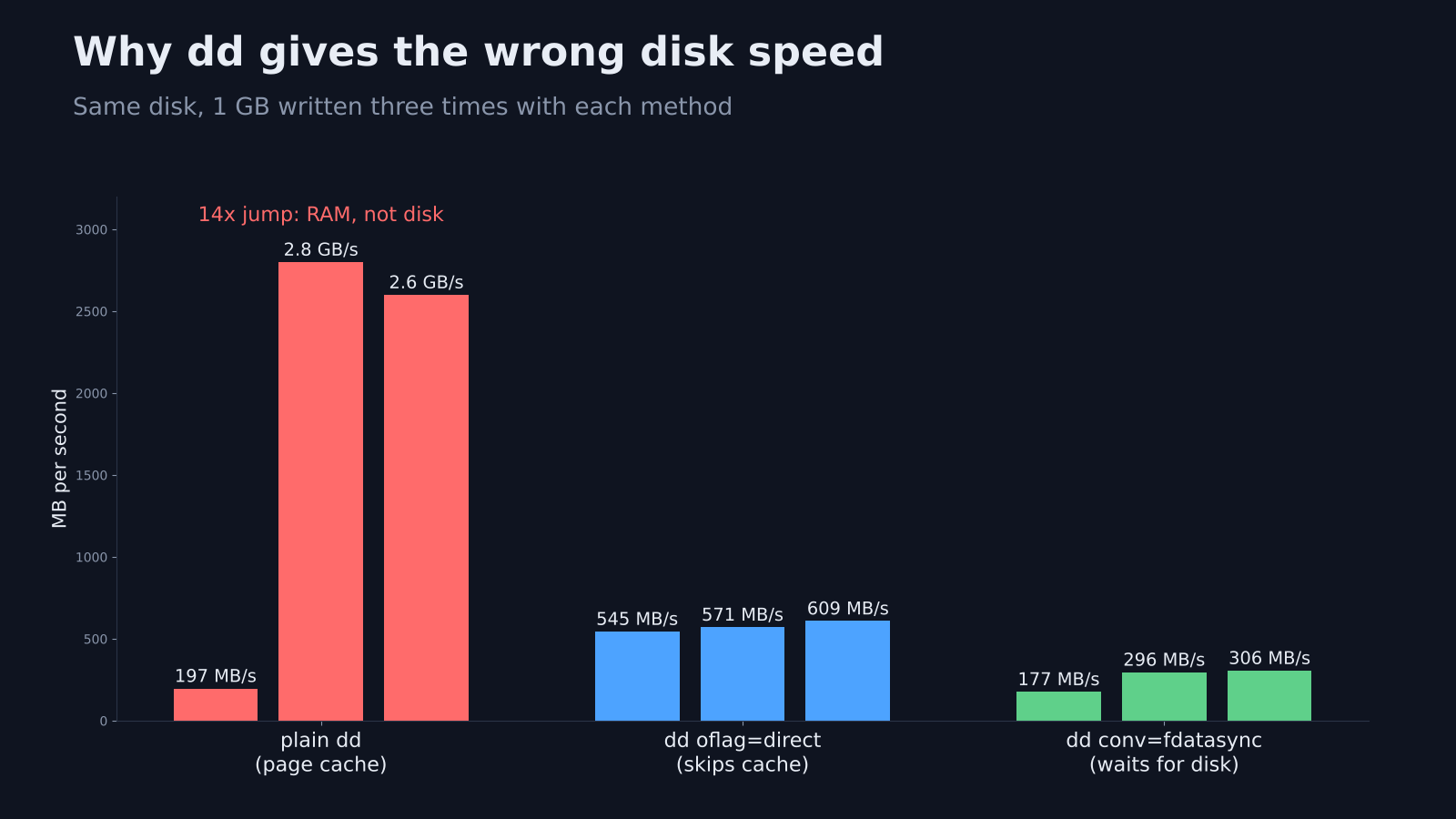 VPS disk speed test: plain dd jumps from 197 MB/s to 2.8 GB/s while oflag=direct and fdatasync stay steady