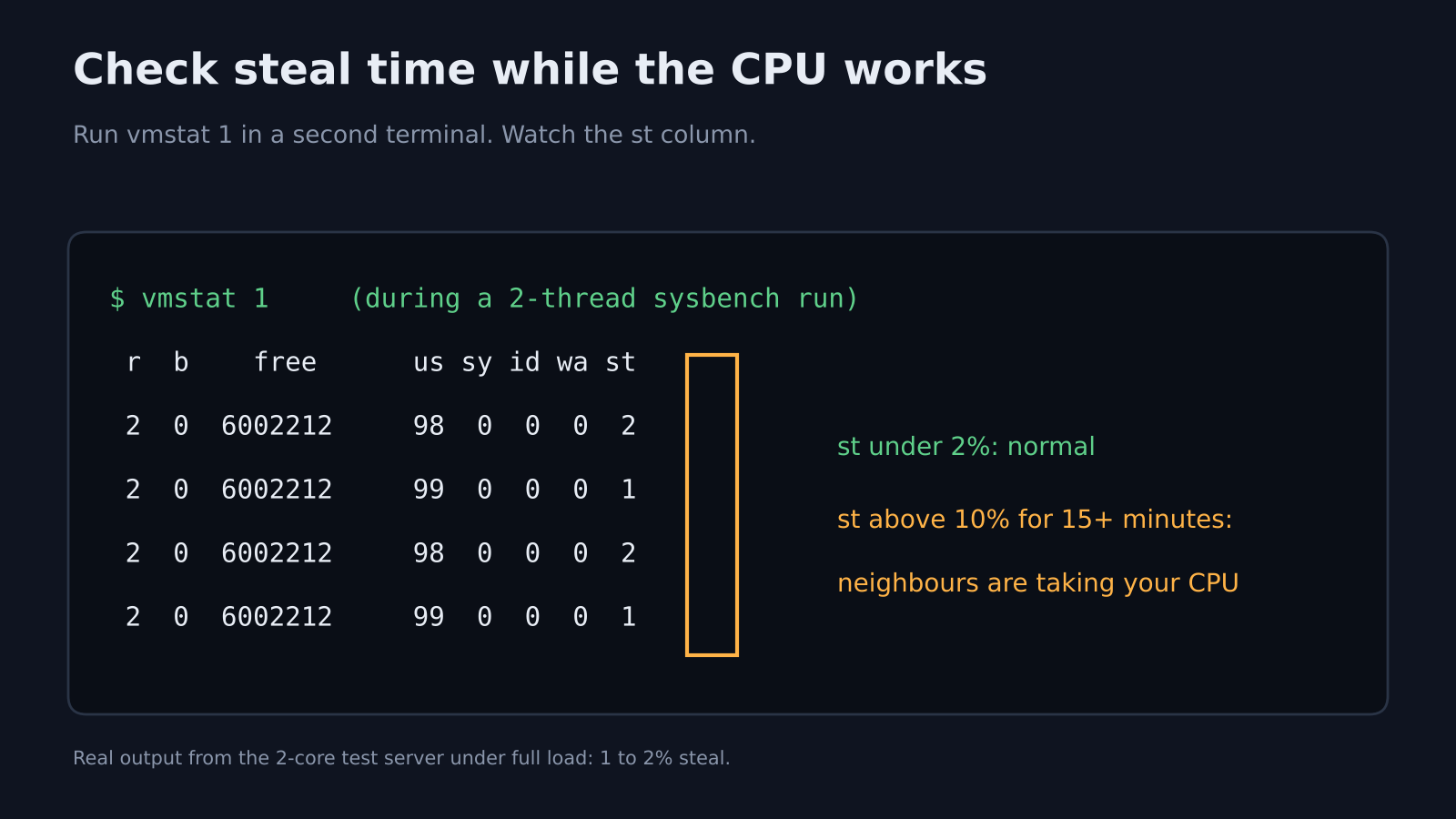 VPS steal time: real vmstat 1 output under a 2-thread sysbench load with the st column boxed