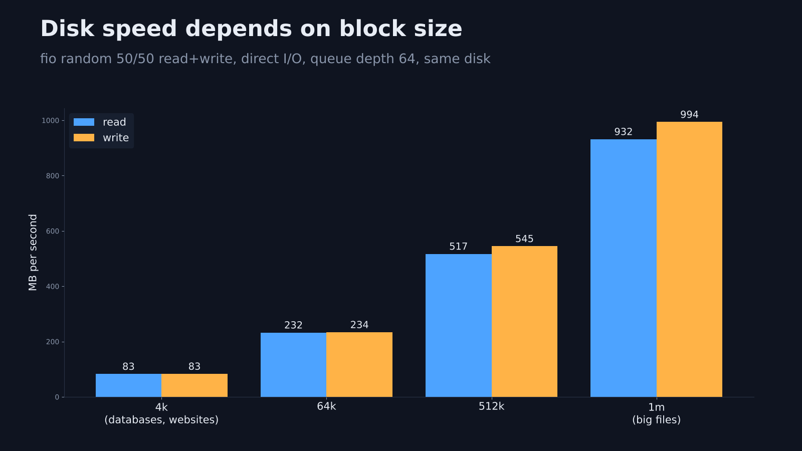 fio VPS disk benchmark: read and write speed at 4k, 64k, 512k and 1m block sizes on the same disk