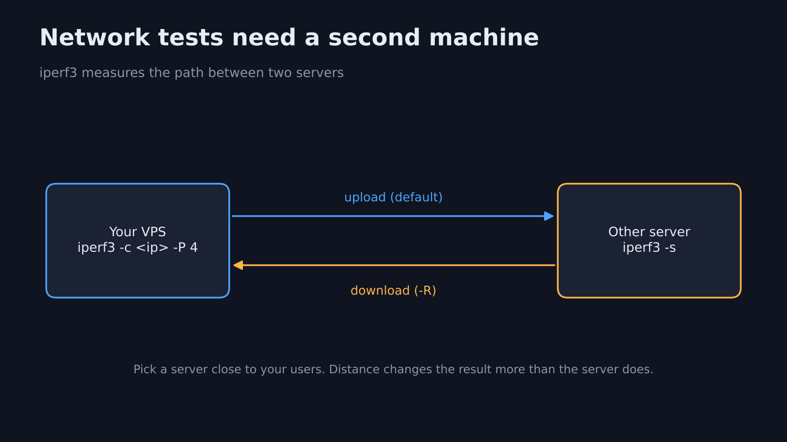iperf3 VPS network test: client on the VPS, server on a second machine, upload by default and -R for download