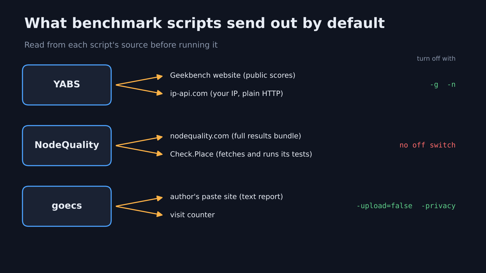 What VPS benchmark scripts YABS, NodeQuality and goecs send out by default and the flags that stop it