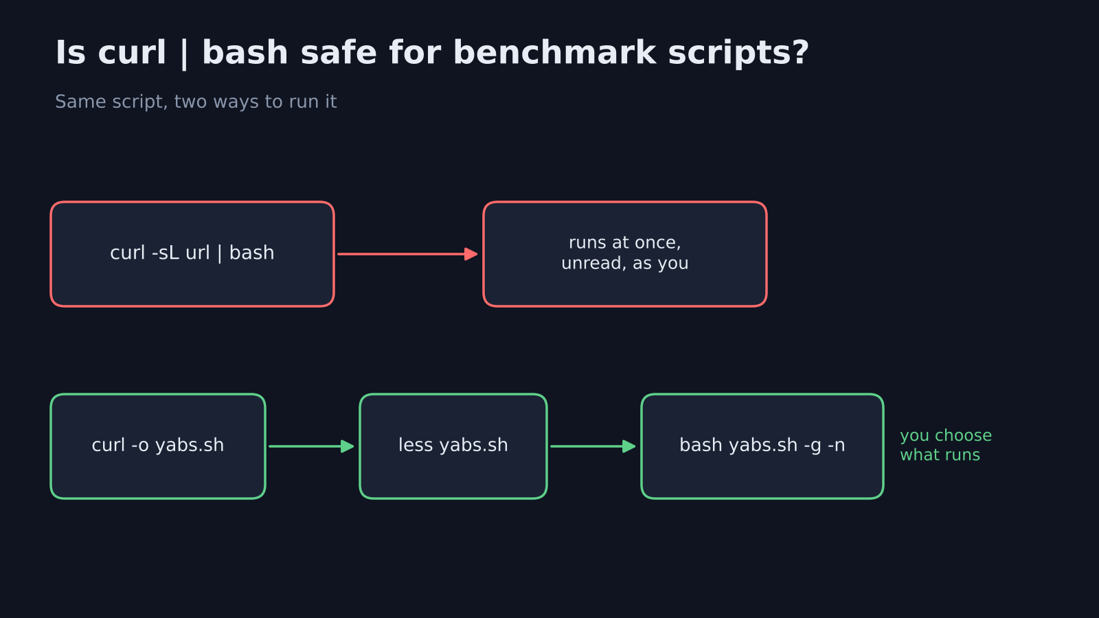 curl piped to bash versus download, read, then run a VPS benchmark script with flags