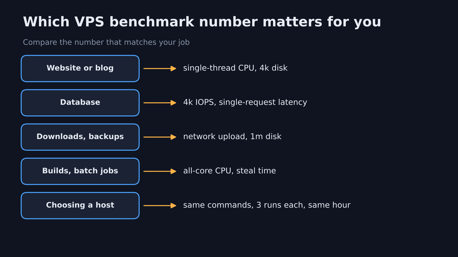 Which VPS benchmark number matters for websites, databases, backups, builds and host comparisons