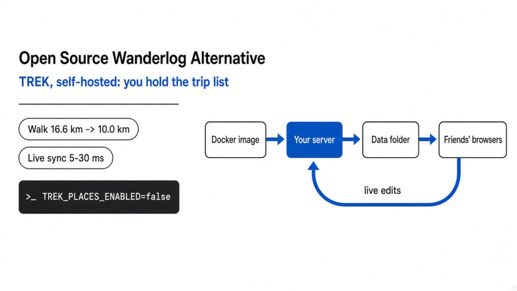 Open source Wanderlog alternative: TREK runs on your own server from one Docker command, keeps the trip list in your data folder, and syncs changes to friends live