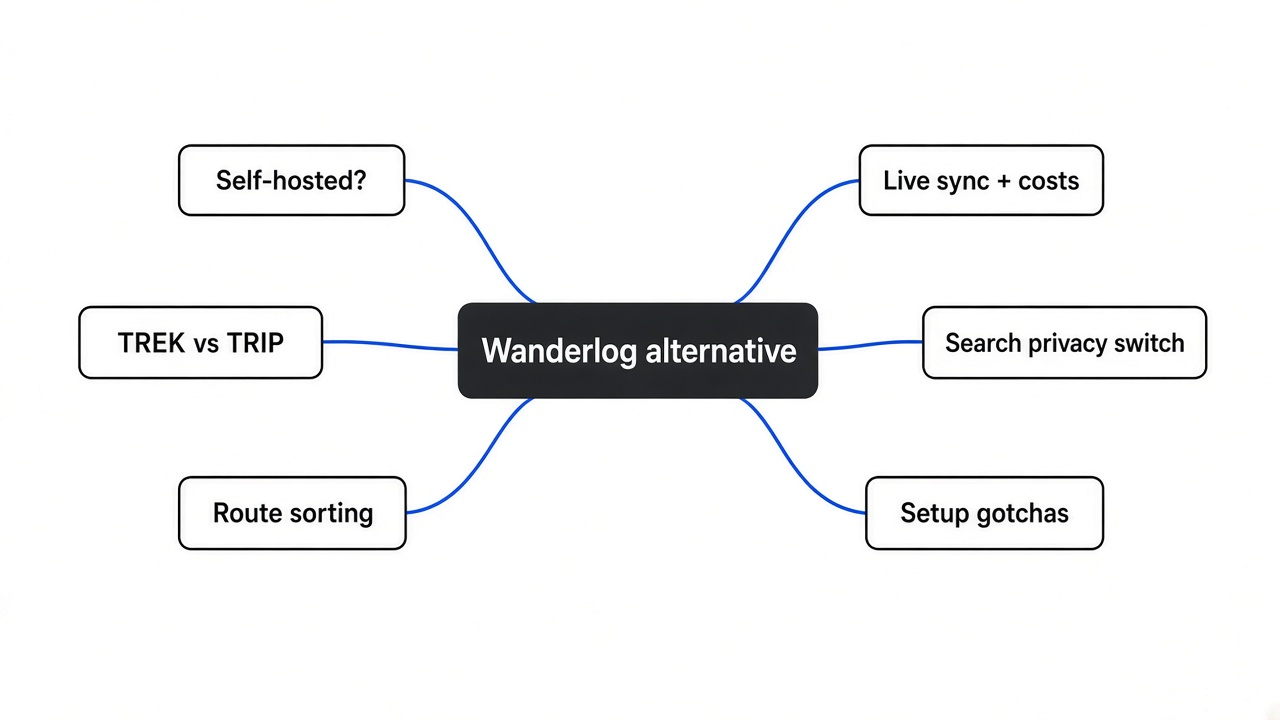 Simple mind map of the open source Wanderlog alternative test: self-hosted basics, TREK vs TRIP, route sorting, live sync and split costs, the place search privacy switch, setup gotchas