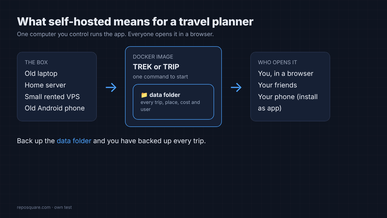 How a self-hosted travel planner runs: one box, a Docker image, a data folder, friends in a browser