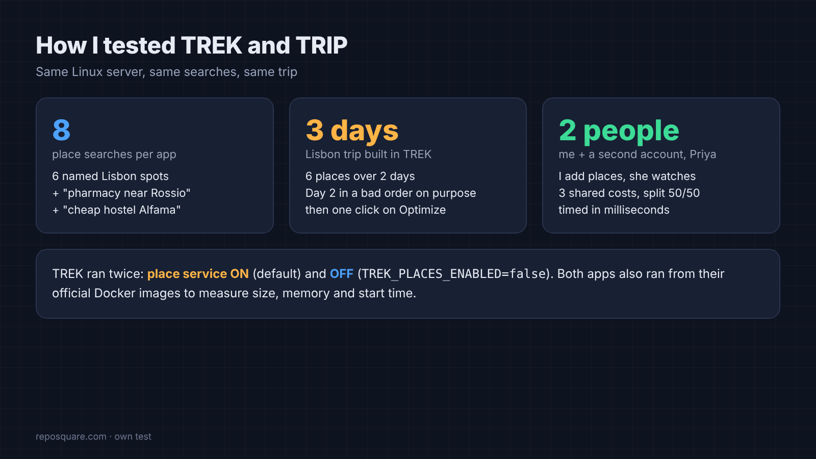 Test setup: 8 place searches, a 3-day Lisbon trip, and a second user