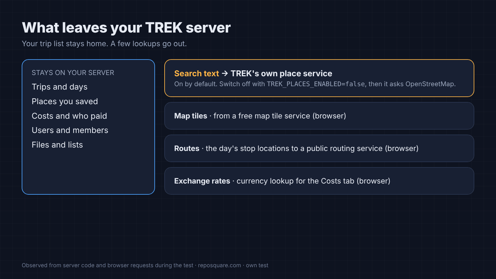 What leaves a TREK server: search text to TREK's place service by default, plus tiles, routes and rates