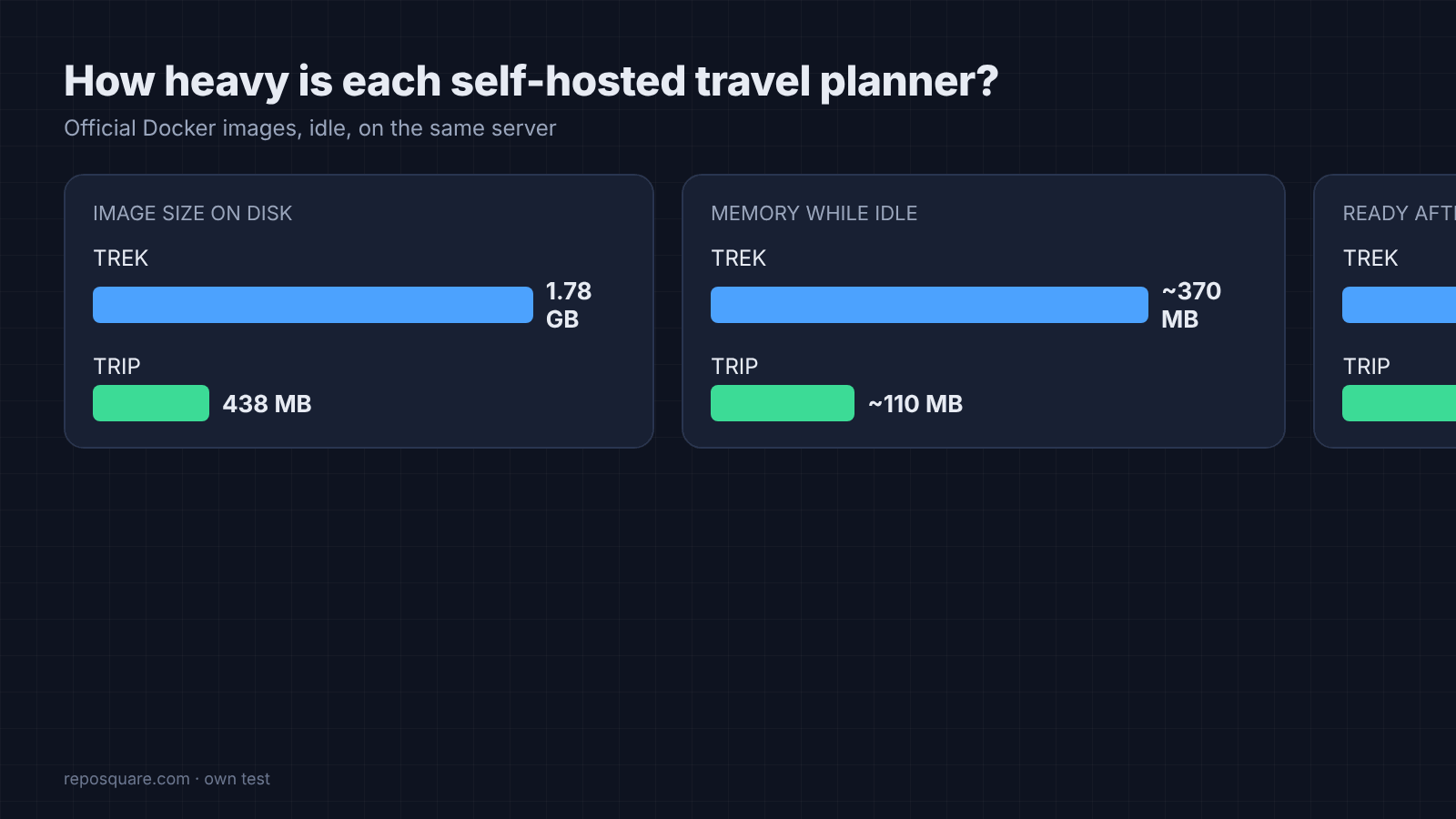 TREK vs TRIP disk size, idle memory and start time