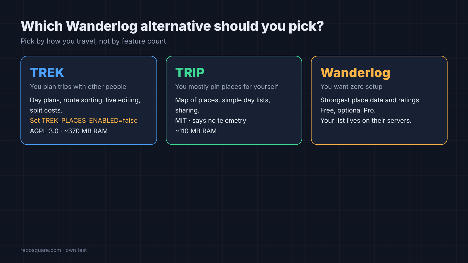Which Wanderlog alternative to pick: TREK, TRIP or Wanderlog