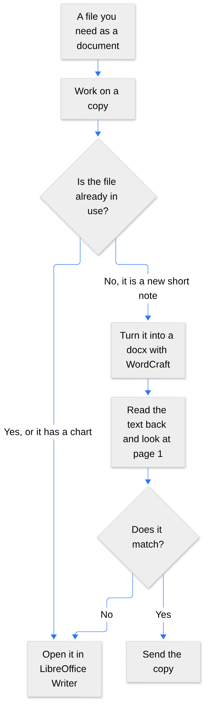 WordCraft vs LibreOffice decision flow: work on a copy; if the file is already in use or has a chart open it in LibreOffice Writer, otherwise make the docx with WordCraft, read it back, and send only if it matches