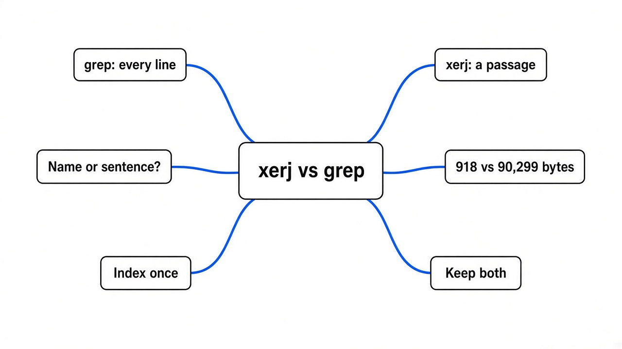 Simple mind map of xerj vs grep: grep prints every line, xerj returns a passage, name or sentence, 918 vs 90,299 bytes, index once, keep both