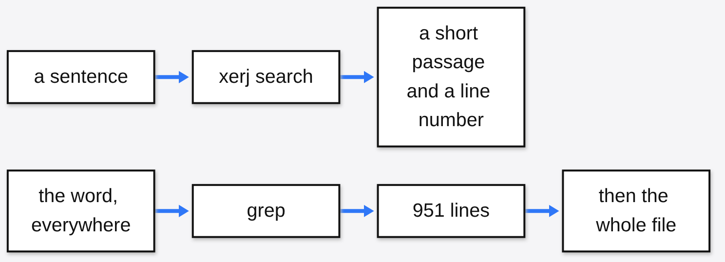 xerj vs grep at a glance: a sentence goes to xerj search and returns a short passage with a line number, while grep on a common word prints 951 lines and then the whole file