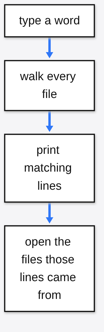 How grep works: type a word, walk every file, print matching lines, then open the files those lines came from