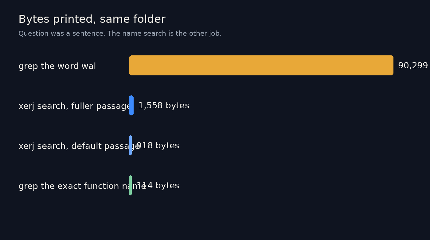 xerj vs grep bytes printed on the same folder: grep the word wal 90,299 bytes, xerj search 1,558 bytes with a fuller passage and 918 by default, grep the exact function name 114 bytes