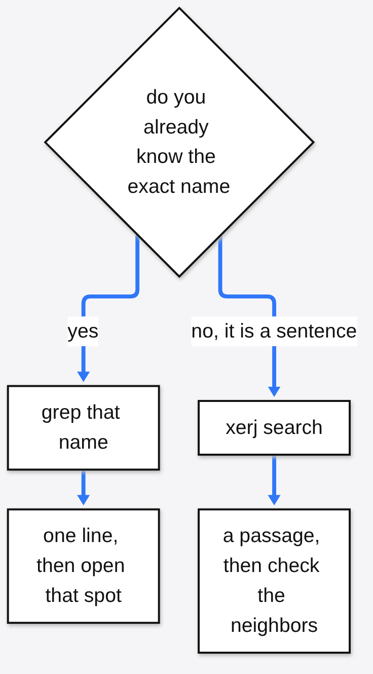 xerj vs grep decision: if you already know the exact name, grep that name; if the question is a sentence, use xerj search and check the neighbors