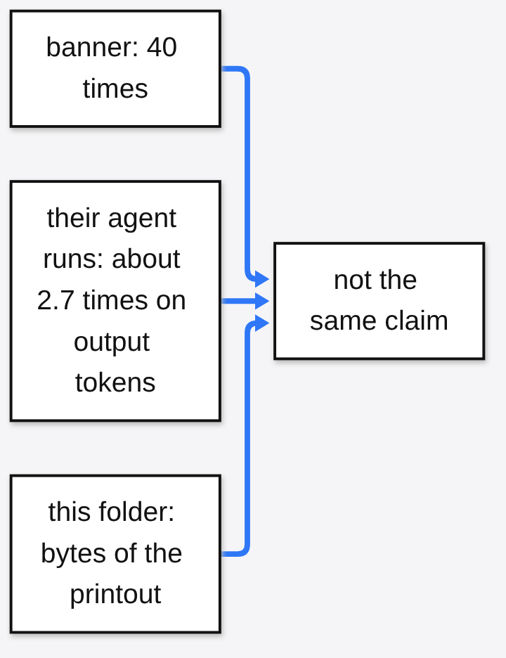 Does xerj use fewer tokens than grep: the 40 times banner, about 2.7 times on output tokens in the project agent runs, and bytes of printout on this folder are three different claims