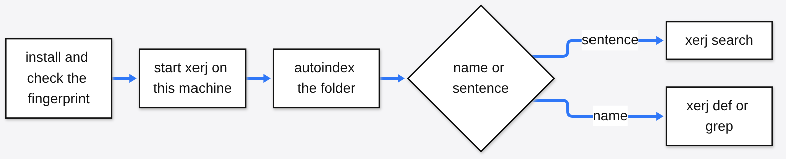 How to use xerj: install and check the fingerprint, start xerj on this machine, autoindex the folder, then xerj search for a sentence or xerj def or grep for a name