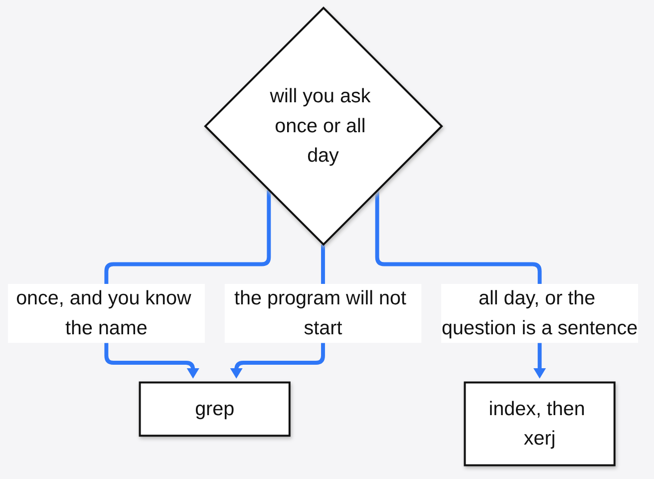 When to keep grep: ask once with a known name or when xerj will not start, use grep; ask all day or with a sentence, index and use xerj