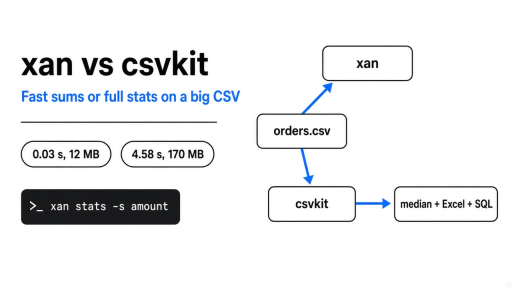 xan vs csvkit: xan sums and filters a big CSV in 0.03 seconds with 12 MB, csvkit takes 4.58 seconds and 170 MB but adds the median, Excel and SQL