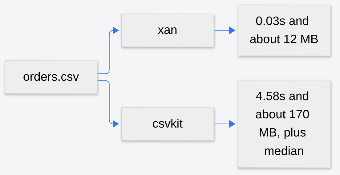 xan vs csvkit on the same orders.csv: xan answered in 0.03 seconds with about 12 MB, csvkit took 4.58 seconds and about 170 MB but added the median
