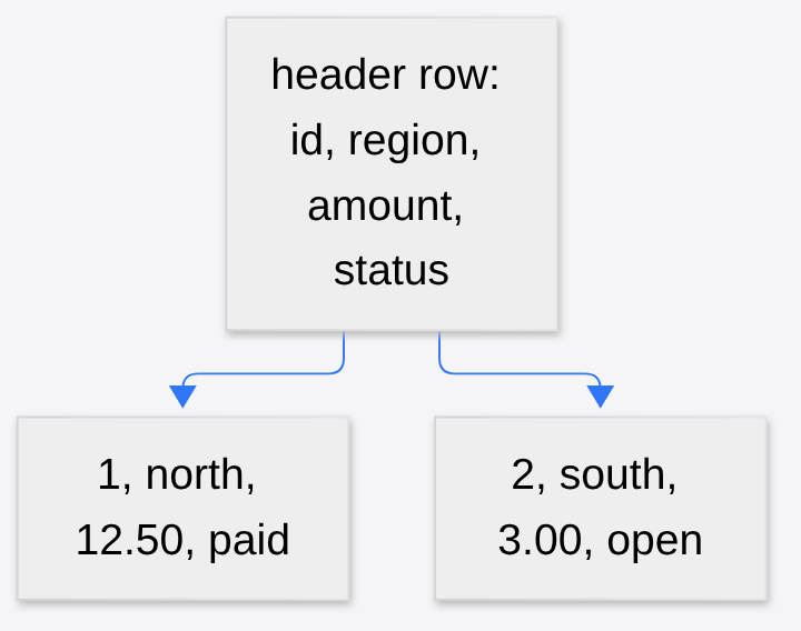 What a CSV is: a header row of column names with one order per line underneath