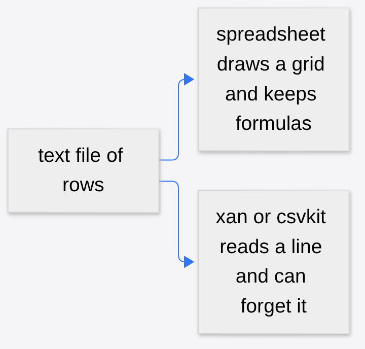 A spreadsheet draws the whole CSV as a grid, while xan or csvkit read one line at a time
