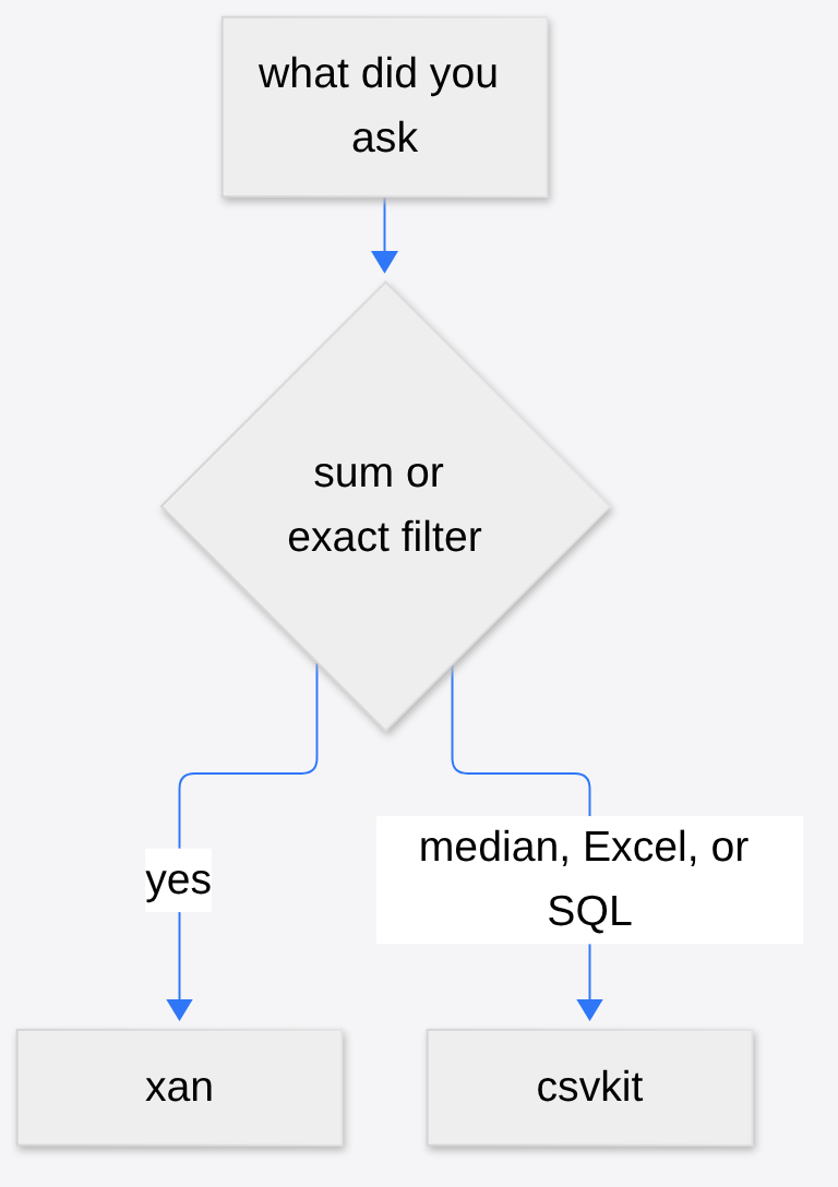 xan vs csvkit decision: a sum or exact filter goes to xan, a median, Excel file, or SQL question goes to csvkit