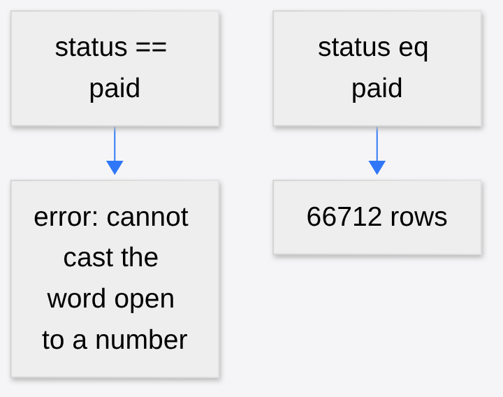 xan filter on text: status == paid errors because it tries numbers, status eq paid returns 66,712 rows