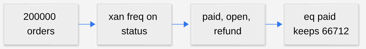 Filter a large CSV without Excel: run xan freq on the status column first, then keep paid rows with eq
