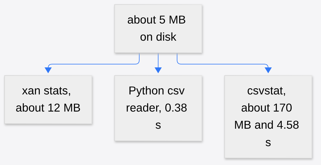 xan vs csvkit memory on a 5 MB CSV: xan stats near 12 MB, Python csv reader 0.38 seconds, csvstat about 170 MB and 4.58 seconds