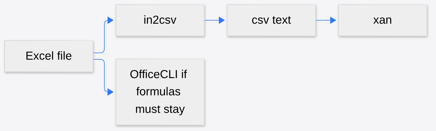 When csvkit is better: in2csv turns an Excel file into CSV text for xan, and OfficeCLI keeps formulas